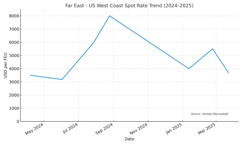uwl_pacific_rates_trend_biweekly
