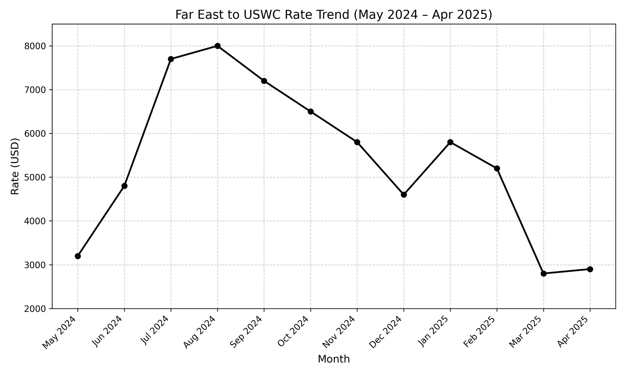 far_east_uswc_rate_trend_may2024_apr2025